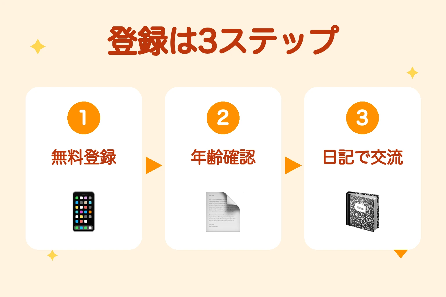 ASOBOの登録は無料登録・年齢確認・日記で交流の3ステップ