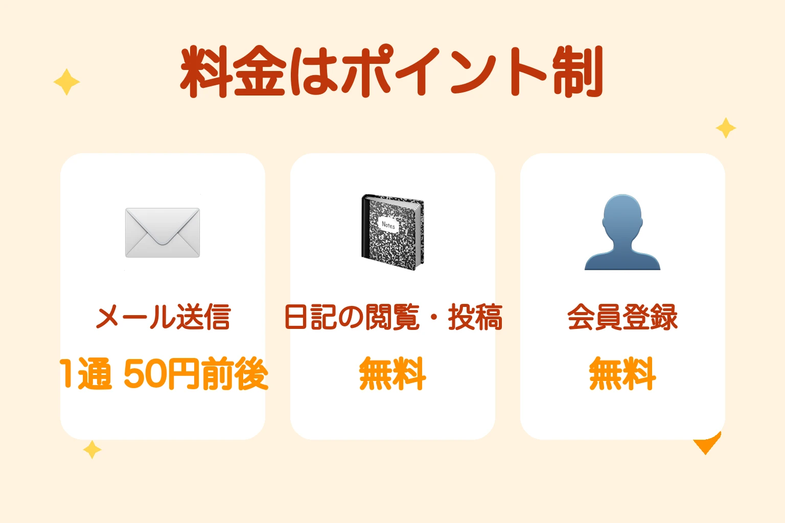 ASOBOの料金はポイント制（メール送信1通50円前後・日記の閲覧投稿は無料）