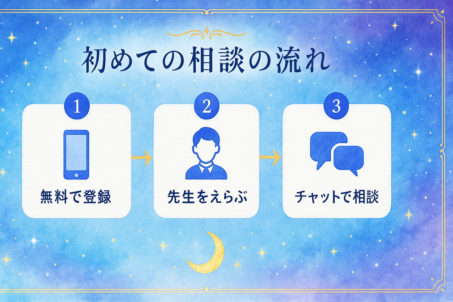 リスミィの初めての相談の流れ