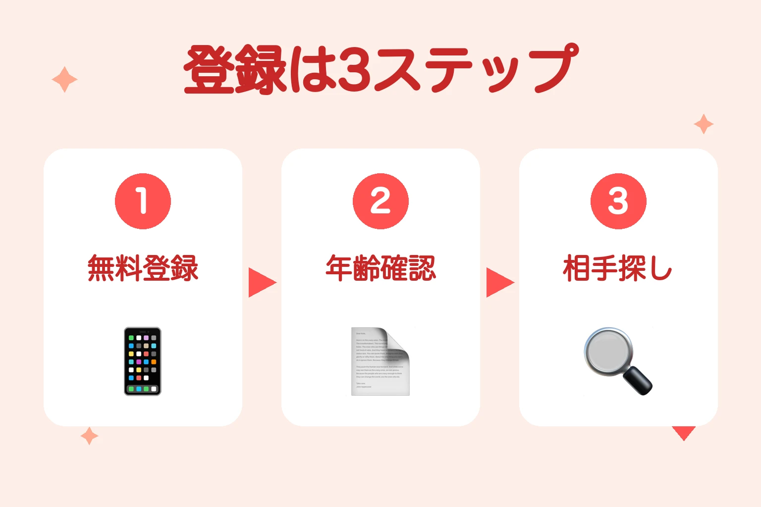 YYCの登録は無料登録・年齢確認・相手探しの3ステップ